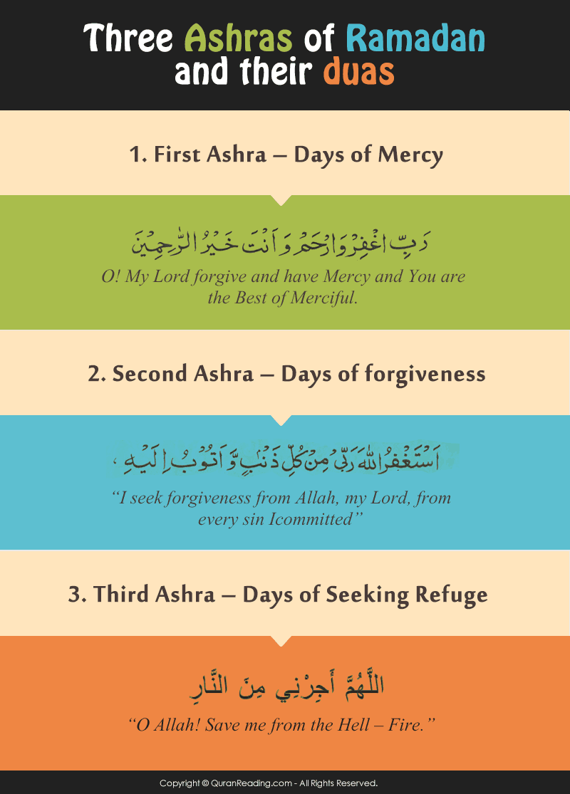 Importance Of Three Stages Of Ramadan Duas For Three Ashras Islamic 